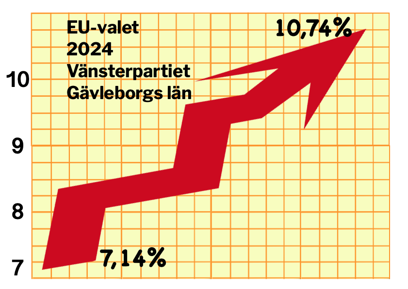 Diagram som visar uppgången