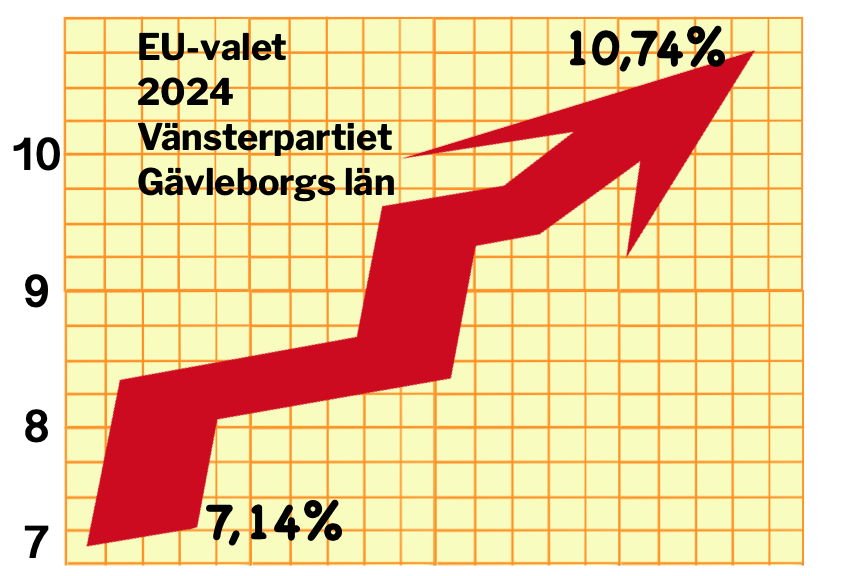 Diagram som visar uppgången